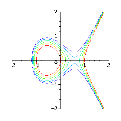 Várias curvas elípticas no mesmo gráfico